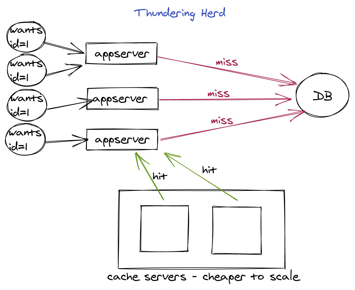 thundering herd diagram